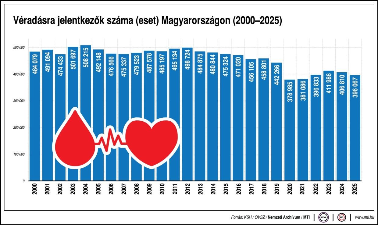 Véradásra hívják az embereket a hosszú hétvége előtt