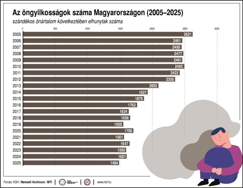 Az öngyilkosság megelőzésének világnapja van