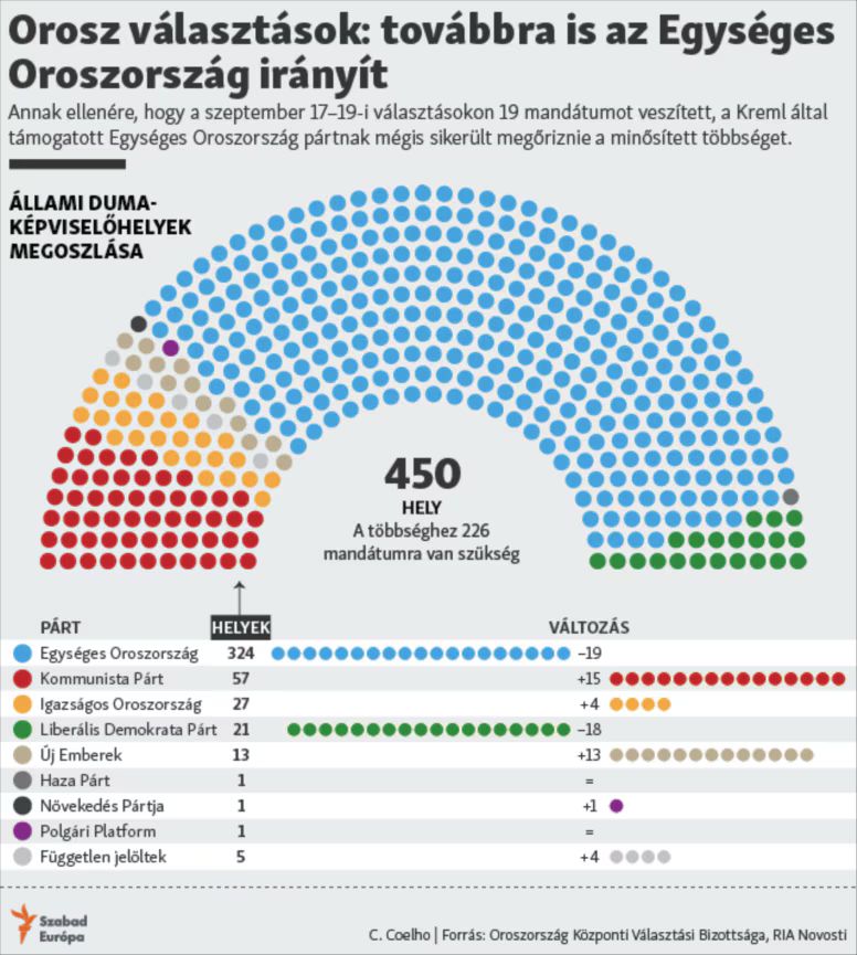 Nagy fölénnyel vezet az Egységes Oroszország Pártja az oroszországi parlamenti választásokon. 